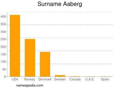 Surname Aaberg