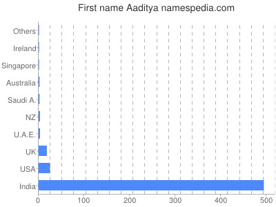 Given name Aaditya