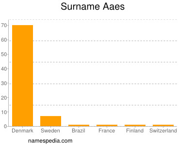 Surname Aaes