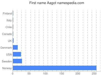 Given name Aagot