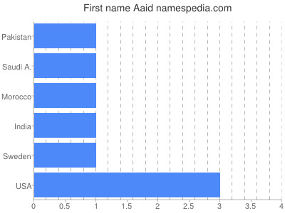 Given name Aaid