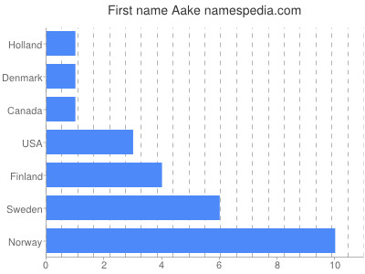 Given name Aake