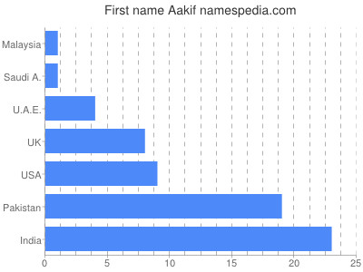 Given name Aakif