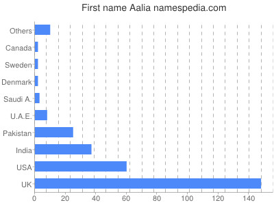 Given name Aalia