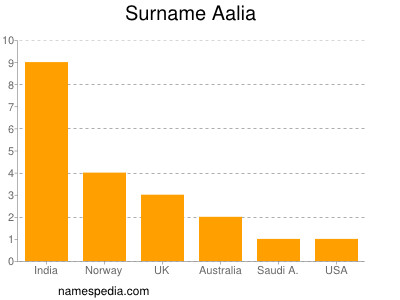 Surname Aalia