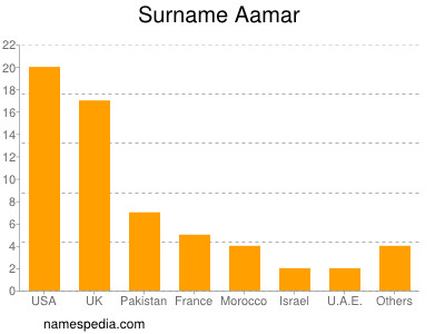 Surname Aamar