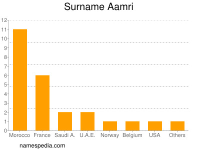 Surname Aamri