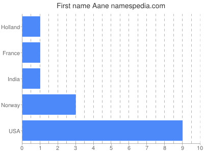 Given name Aane