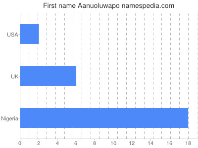 Given name Aanuoluwapo