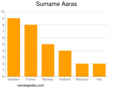 Surname Aaras