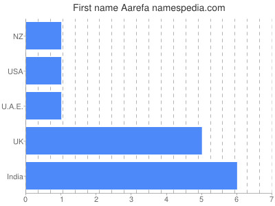 Given name Aarefa