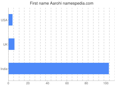 Given name Aarohi