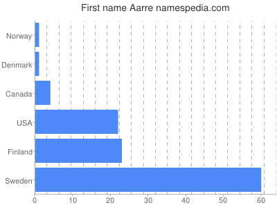 Given name Aarre