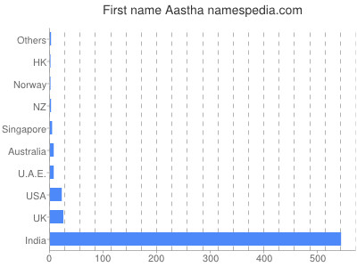 Given name Aastha