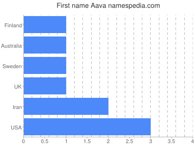 Given name Aava