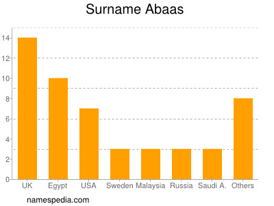 Surname Abaas
