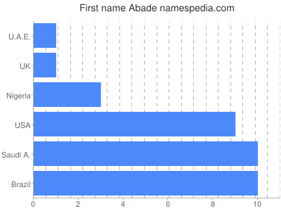 Given name Abade
