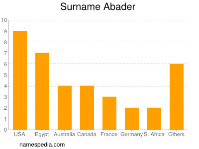 Surname Abader