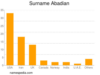 Surname Abadian