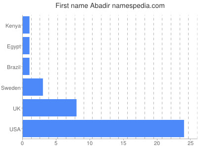 Given name Abadir