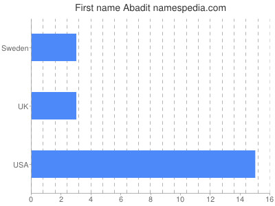 Given name Abadit