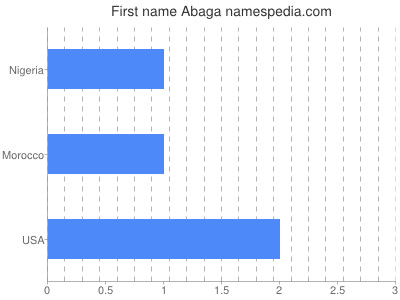Given name Abaga