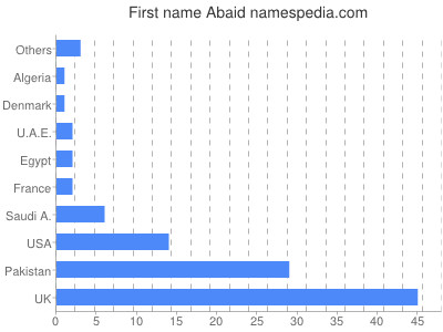 Given name Abaid