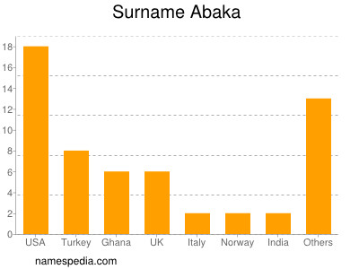 Surname Abaka