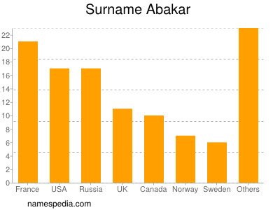 Surname Abakar