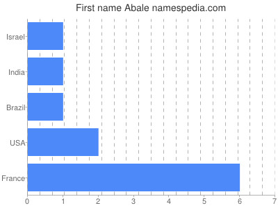 Given name Abale
