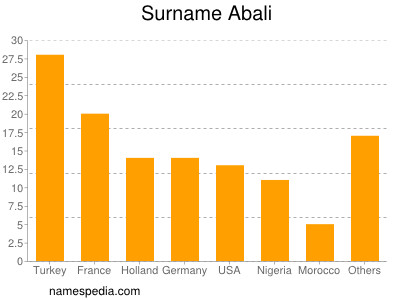 Surname Abali