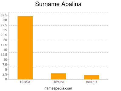 Surname Abalina