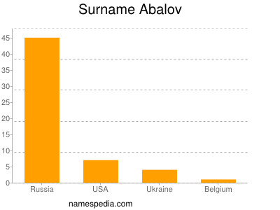 Surname Abalov