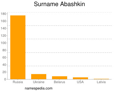 Surname Abashkin
