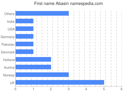 Given name Abasin