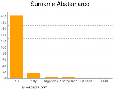 Surname Abatemarco