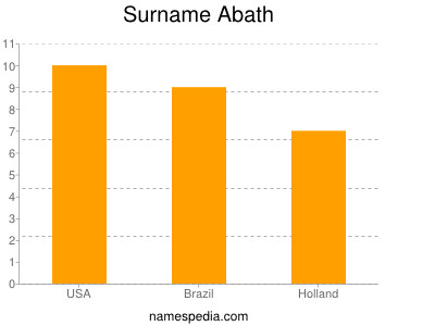 Surname Abath