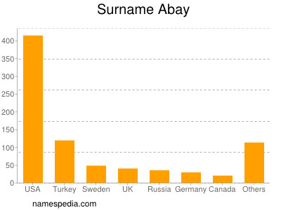 Surname Abay