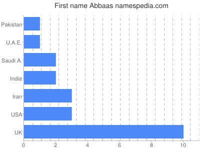 Given name Abbaas