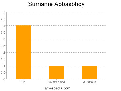 Surname Abbasbhoy