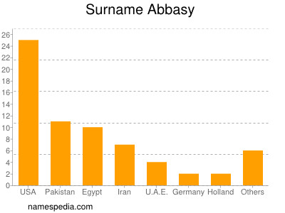 Surname Abbasy