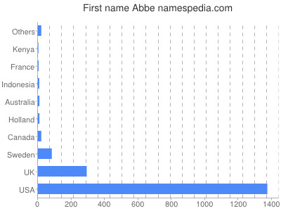 Given name Abbe
