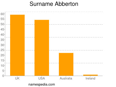 Surname Abberton