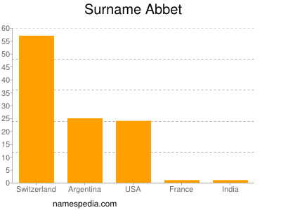 Surname Abbet