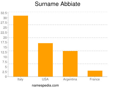 Surname Abbiate