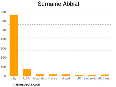 Surname Abbiati