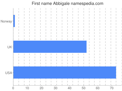Given name Abbigale