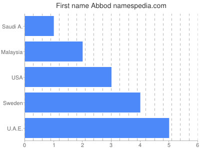 Given name Abbod