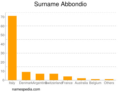 Surname Abbondio
