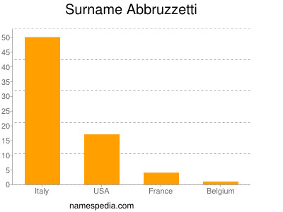 Surname Abbruzzetti